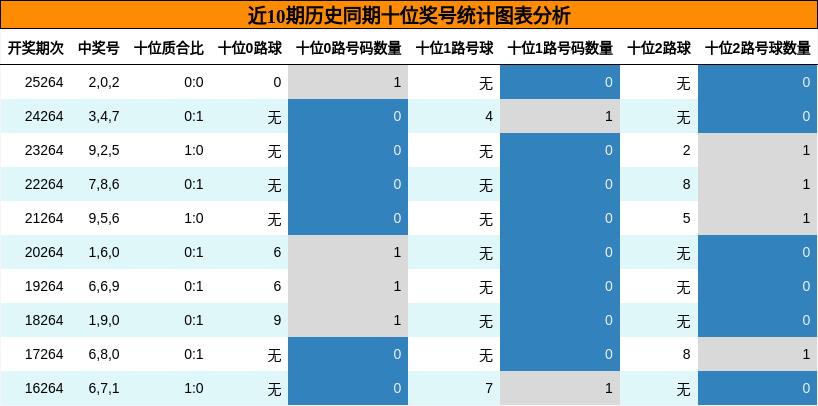 近10期历史同期十位奖号统计图表分析