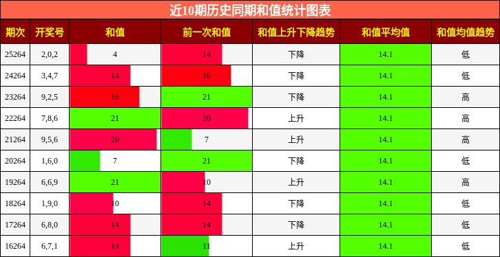和值分析