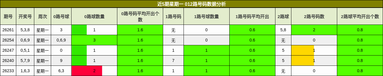 近5期星期一 012路号码数据分析