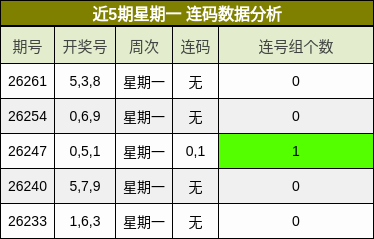 近5期星期一 连码数据分析