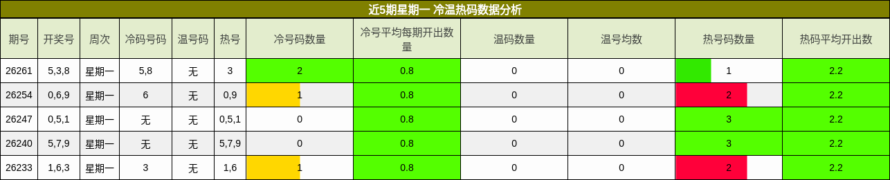 近5期星期一 冷温热码数据分析