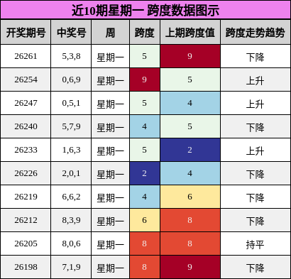 近10期星期一 跨度数据图示