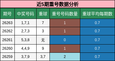 近5期重号数据分析