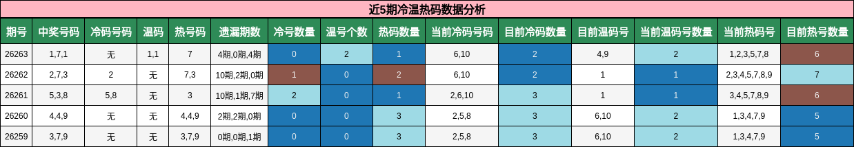 近5期冷温热码数据分析