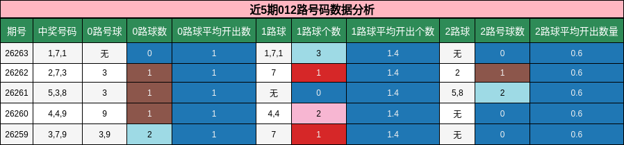 近5期012路号码数据分析