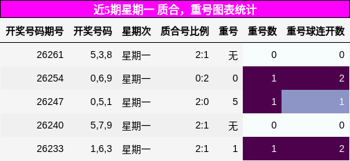 质合分析,重号分析
