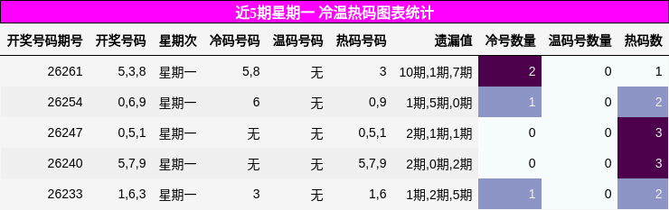 冷温热码分析
