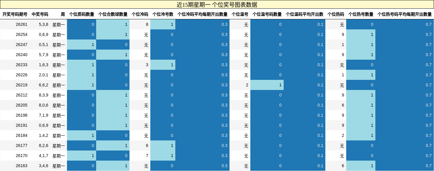 近15期星期一 个位奖号图表数据