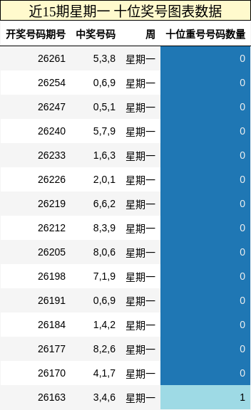 近15期星期一十位奖号图表数据