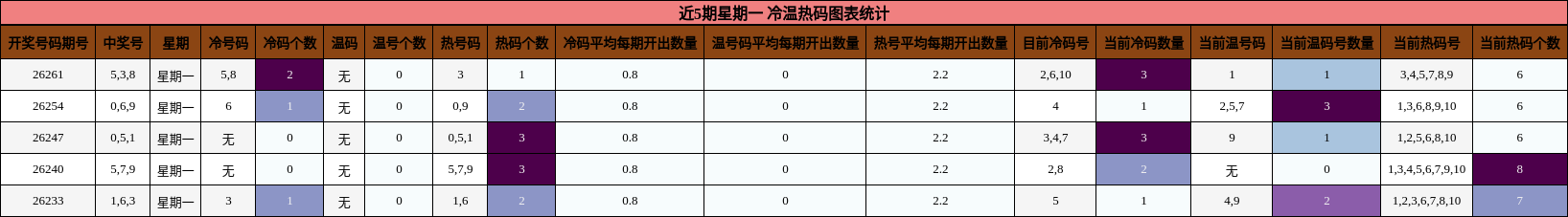 冷温热码分析