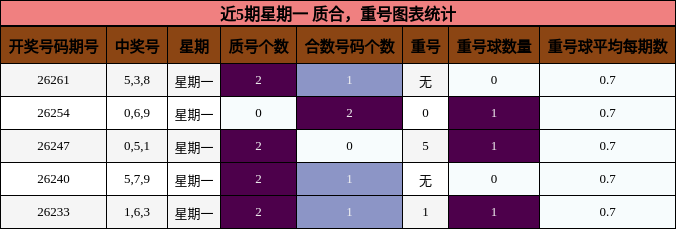 质合分析,重号分析