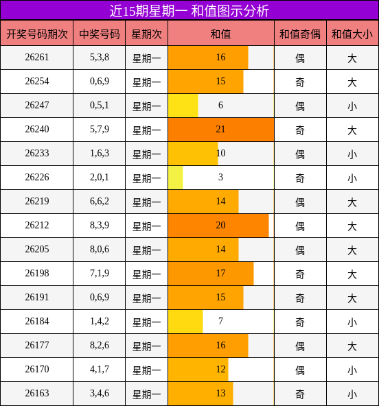 和值分析