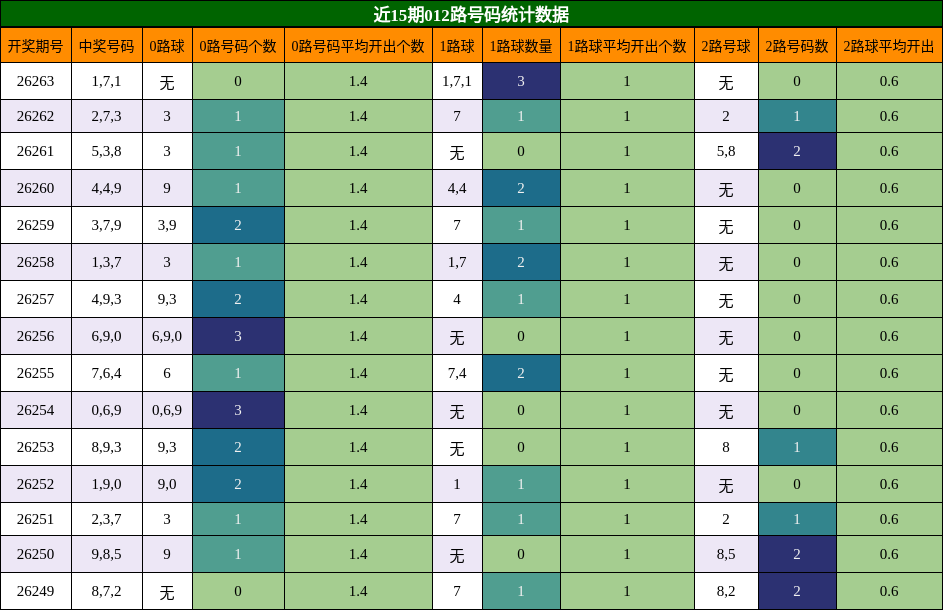 012路号码分析