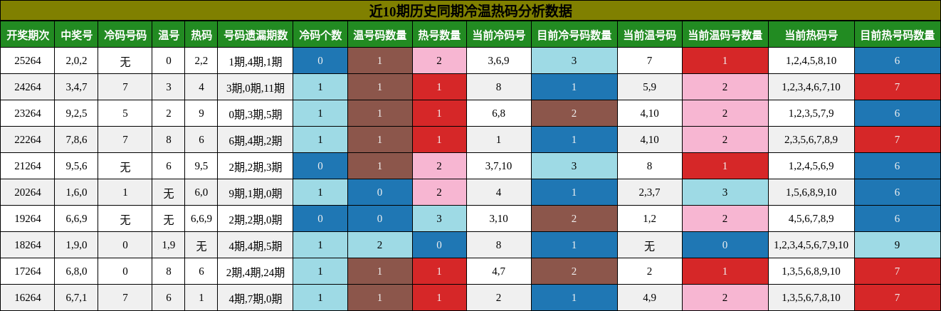 冷温热码分析