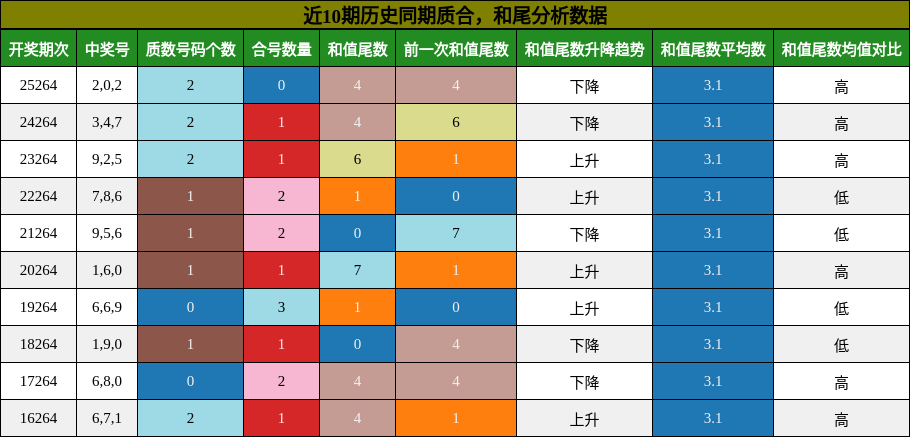 质合分析，和尾分析