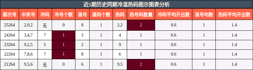 冷温热码分析