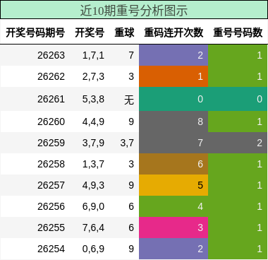 近10期重号分析图示