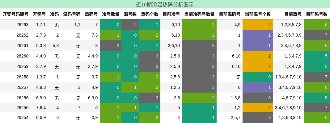 近10期冷温热码分析图示