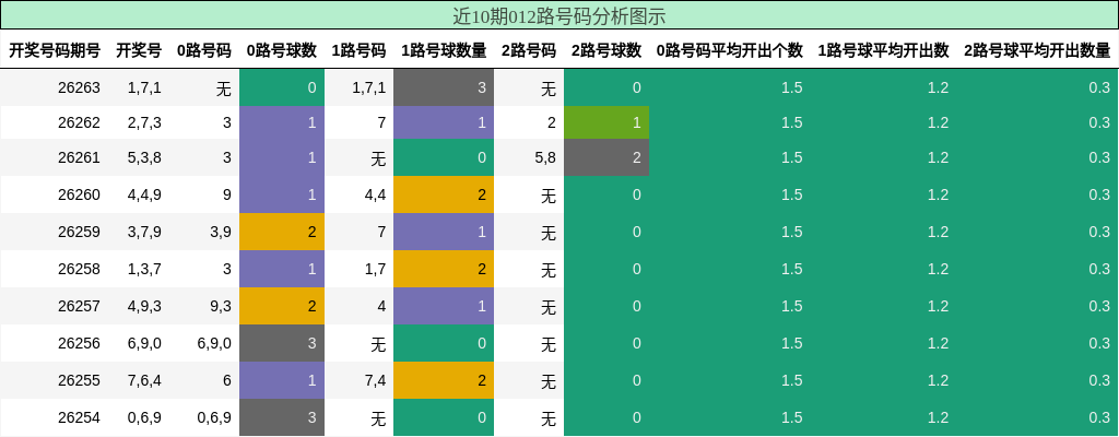近10期012路号码分析图示
