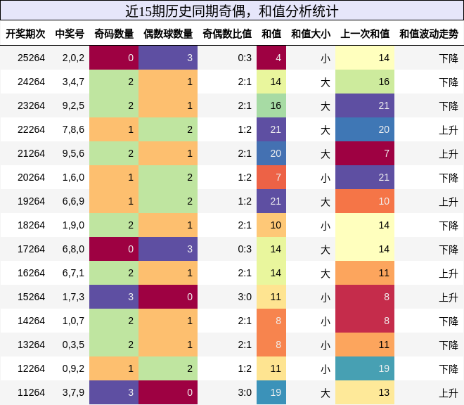 奇偶分析,和值分析