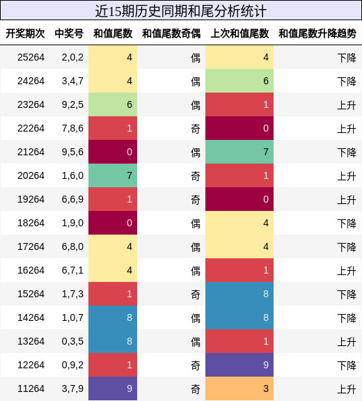 和尾分析