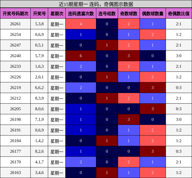 近15期星期一 连码，奇偶图示数据