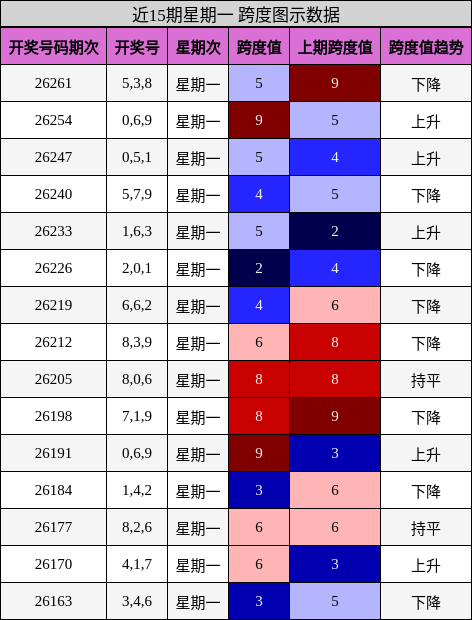 近15期星期一 跨度图示数据