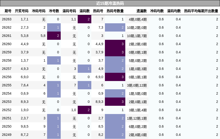 近15期冷温热码