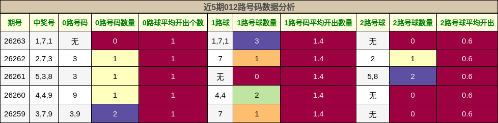 012路号码分析