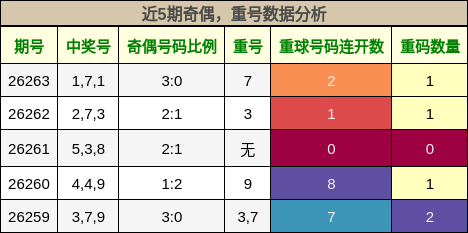 奇偶分析,重号分析