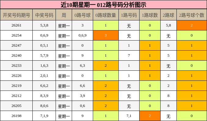 近10期星期一 012路号码分析图示