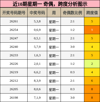 近10期星期一 奇偶,跨度分析图示