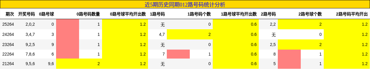 012路号码分析