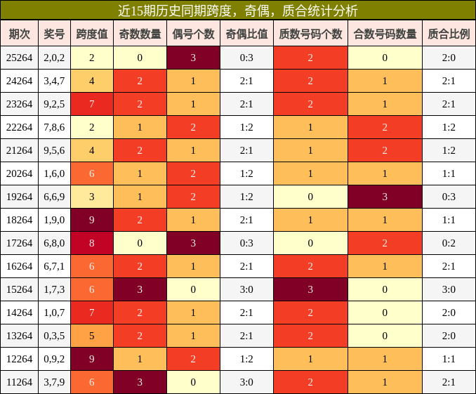 近15期历史同期跨度,奇偶,质合统计分析