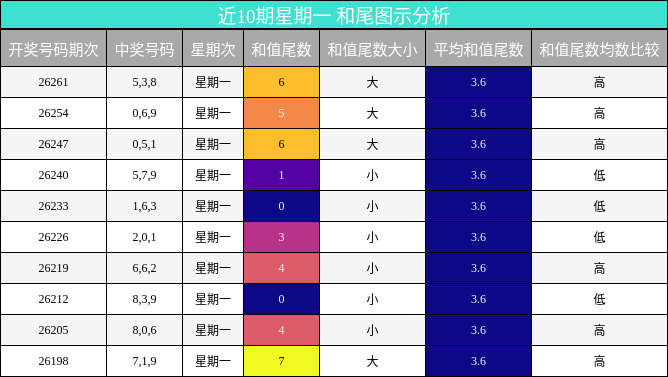 近10期星期一 和尾图示分析