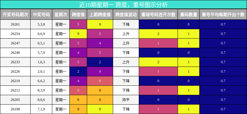 近10期星期一 跨度，重号图示分析