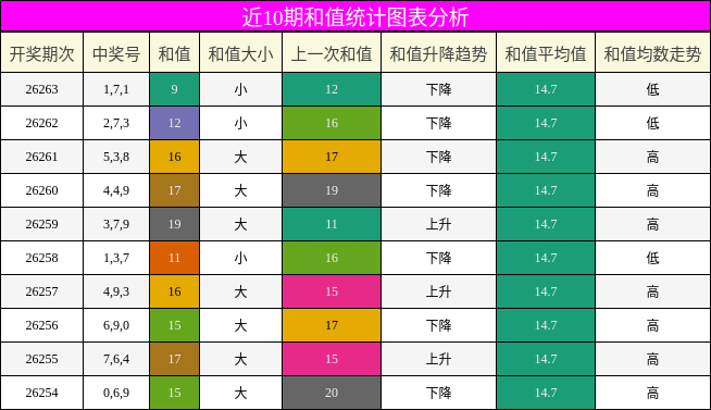 和值分析