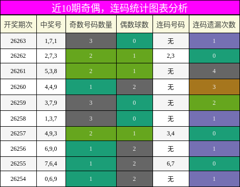 奇偶分析,连码分析