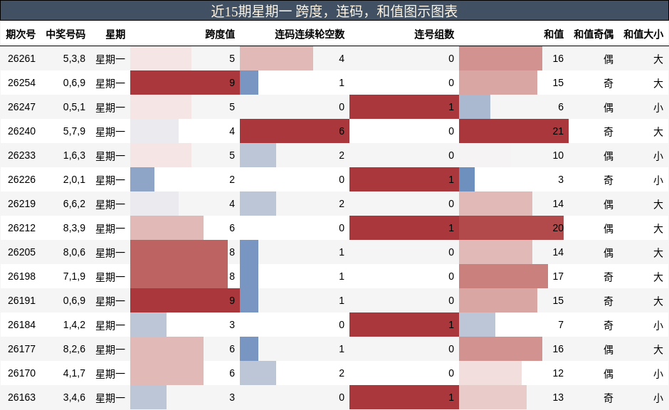 近15期星期一 跨度,连码,和值图示图表