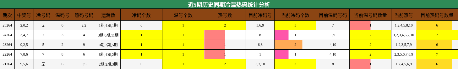 近5期历史同期冷温热码统计分析
