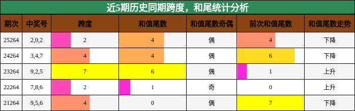 近5期历史同期跨度,和尾统计分析