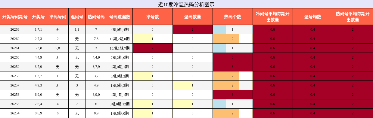 冷温热码分析