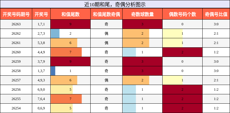 和尾分析,奇偶分析