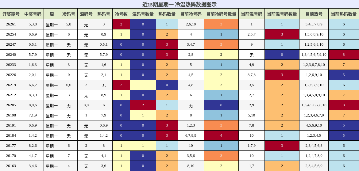 冷温热码分析