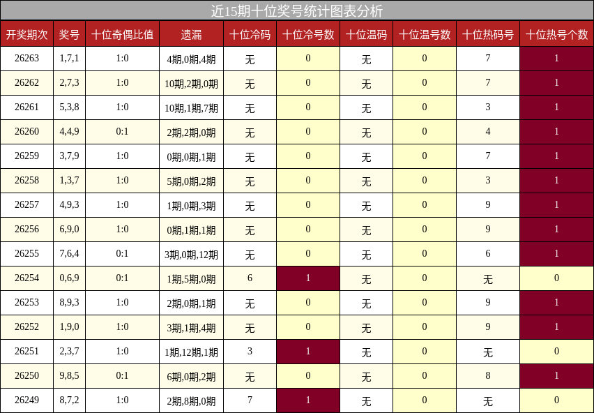 近15期十位奖号统计图表分析