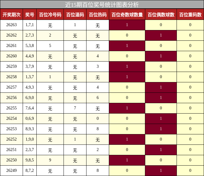 近15期百位奖号统计图表分析
