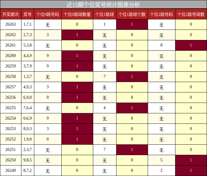近15期个位奖号统计图表分析