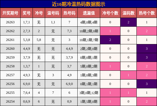 冷温热码分析