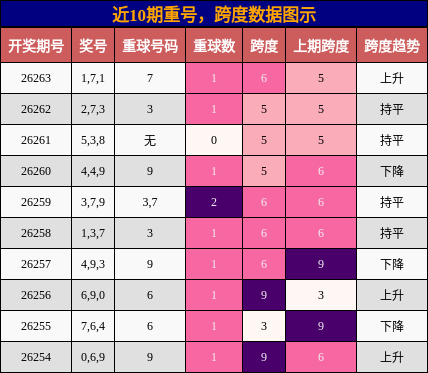 重号分析，跨度分析