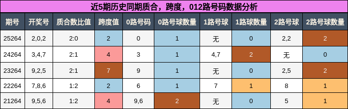 质合分析，跨度分析，012路号码分析